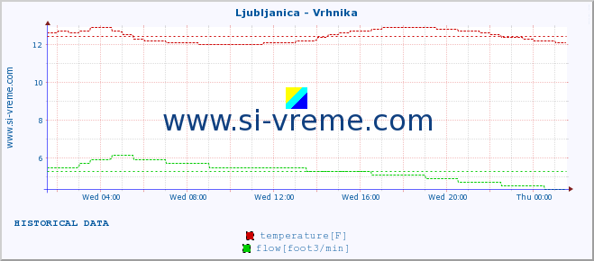  :: Ljubljanica - Vrhnika :: temperature | flow | height :: last day / 5 minutes.