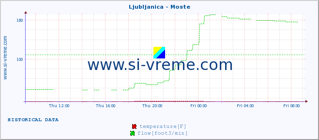  :: Ljubljanica - Moste :: temperature | flow | height :: last day / 5 minutes.