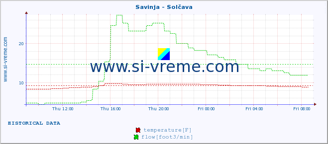  :: Savinja - Solčava :: temperature | flow | height :: last day / 5 minutes.