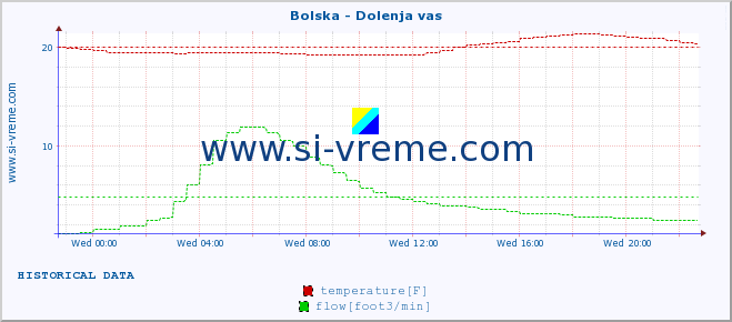  :: Bolska - Dolenja vas :: temperature | flow | height :: last day / 5 minutes.