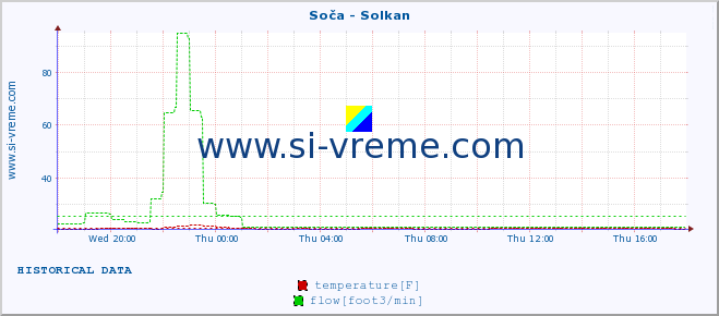  :: Soča - Solkan :: temperature | flow | height :: last day / 5 minutes.