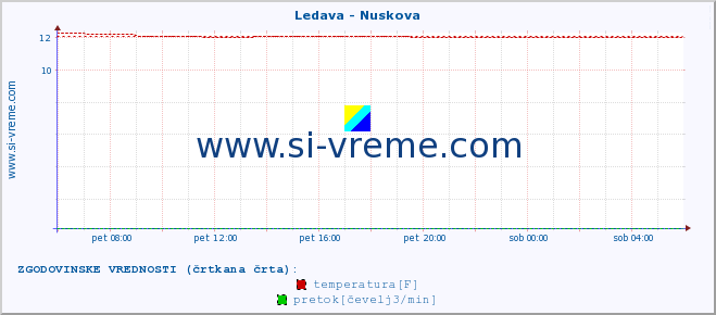 POVPREČJE :: Ledava - Nuskova :: temperatura | pretok | višina :: zadnji dan / 5 minut.