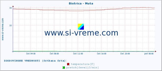 POVPREČJE :: Bistrica - Muta :: temperatura | pretok | višina :: zadnji dan / 5 minut.