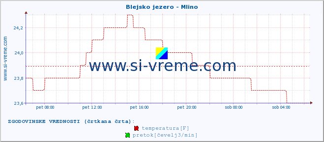 POVPREČJE :: Blejsko jezero - Mlino :: temperatura | pretok | višina :: zadnji dan / 5 minut.