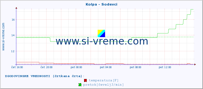 POVPREČJE :: Kolpa - Sodevci :: temperatura | pretok | višina :: zadnji dan / 5 minut.