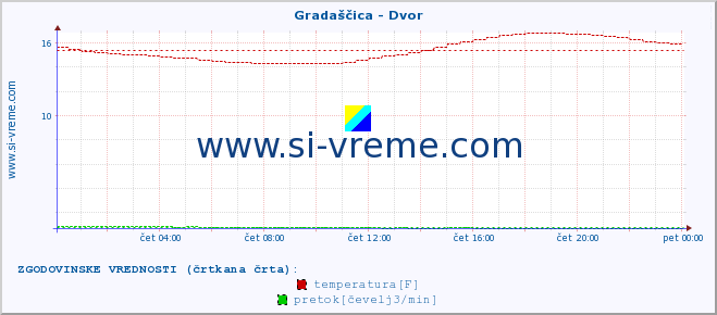 POVPREČJE :: Gradaščica - Dvor :: temperatura | pretok | višina :: zadnji dan / 5 minut.