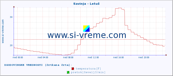 POVPREČJE :: Savinja - Letuš :: temperatura | pretok | višina :: zadnji dan / 5 minut.