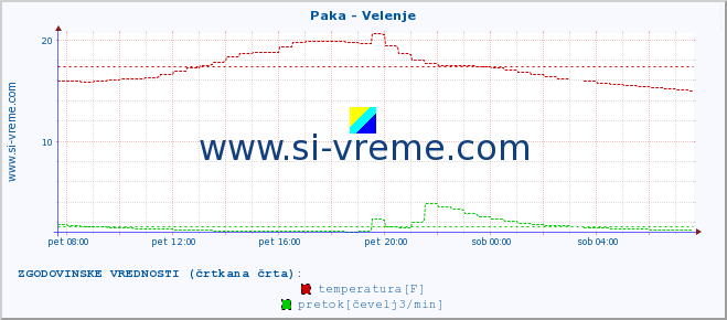 POVPREČJE :: Paka - Velenje :: temperatura | pretok | višina :: zadnji dan / 5 minut.