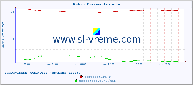 POVPREČJE :: Reka - Cerkvenikov mlin :: temperatura | pretok | višina :: zadnji dan / 5 minut.