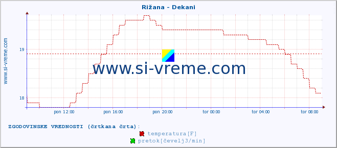 POVPREČJE :: Rižana - Dekani :: temperatura | pretok | višina :: zadnji dan / 5 minut.