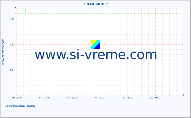  :: * MAXIMUM * :: height |  |  :: last day / 5 minutes.