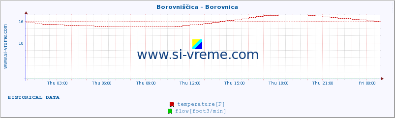  :: Borovniščica - Borovnica :: temperature | flow | height :: last day / 5 minutes.