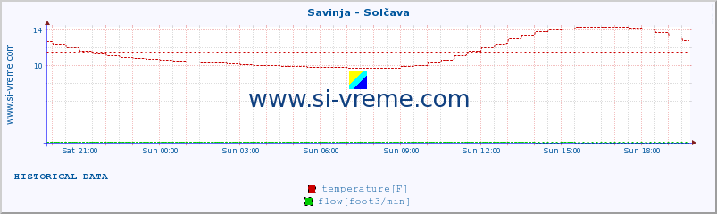  :: Savinja - Solčava :: temperature | flow | height :: last day / 5 minutes.