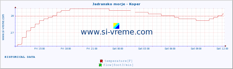  :: Jadransko morje - Koper :: temperature | flow | height :: last day / 5 minutes.