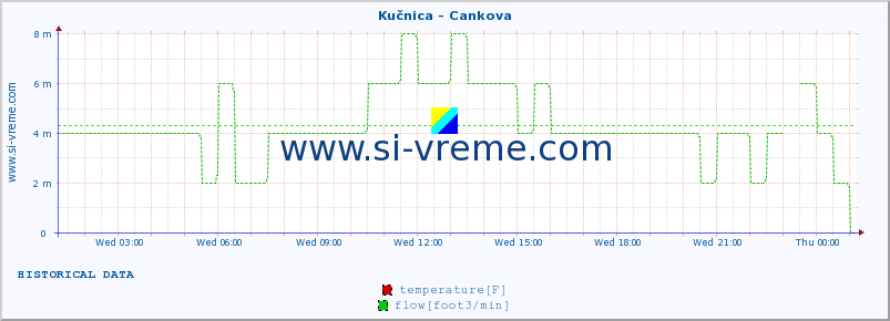  :: Kučnica - Cankova :: temperature | flow | height :: last day / 5 minutes.