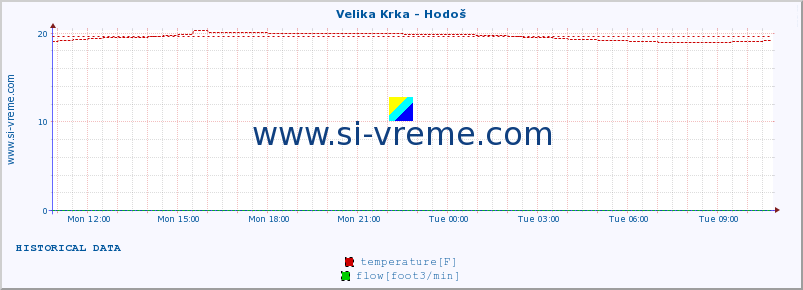  :: Velika Krka - Hodoš :: temperature | flow | height :: last day / 5 minutes.