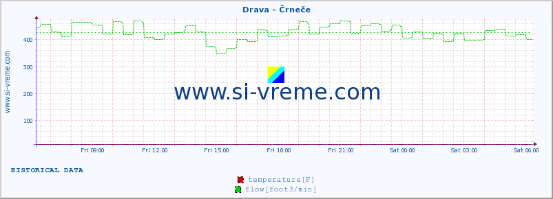  :: Drava - Črneče :: temperature | flow | height :: last day / 5 minutes.