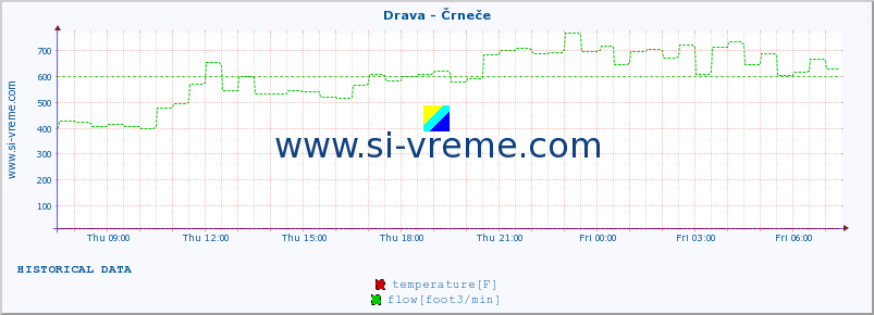  :: Drava - Črneče :: temperature | flow | height :: last day / 5 minutes.