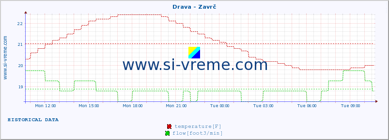  :: Drava - Zavrč :: temperature | flow | height :: last day / 5 minutes.