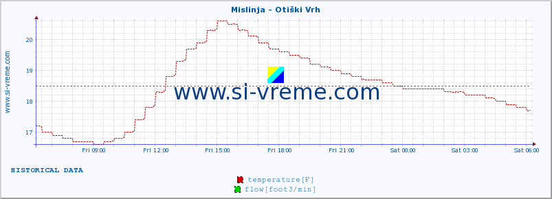  :: Mislinja - Otiški Vrh :: temperature | flow | height :: last day / 5 minutes.