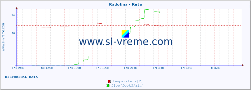  :: Radoljna - Ruta :: temperature | flow | height :: last day / 5 minutes.