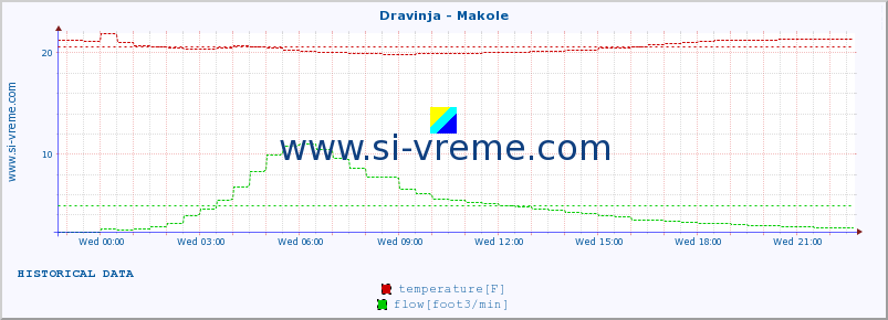  :: Dravinja - Makole :: temperature | flow | height :: last day / 5 minutes.