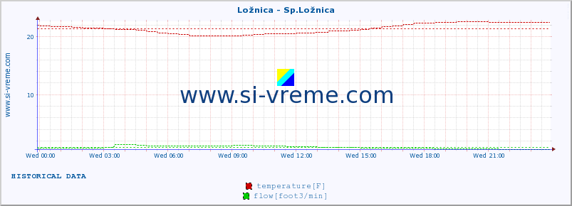  :: Ložnica - Sp.Ložnica :: temperature | flow | height :: last day / 5 minutes.