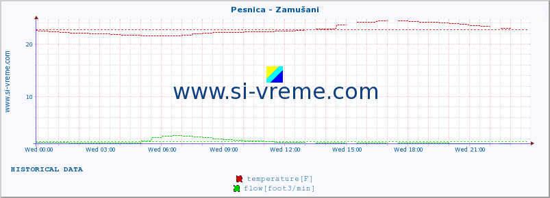  :: Pesnica - Zamušani :: temperature | flow | height :: last day / 5 minutes.