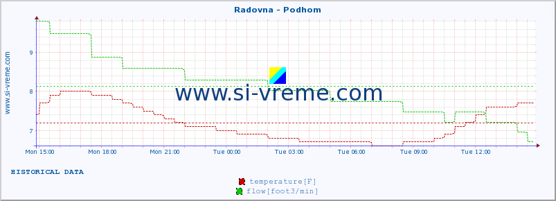  :: Radovna - Podhom :: temperature | flow | height :: last day / 5 minutes.