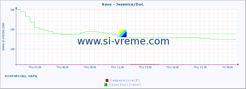  :: Sava - Jesenice/Dol. :: temperature | flow | height :: last day / 5 minutes.