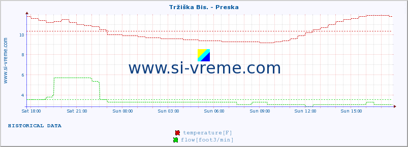  :: Tržiška Bis. - Preska :: temperature | flow | height :: last day / 5 minutes.