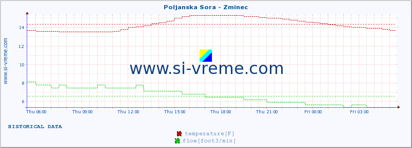  :: Poljanska Sora - Zminec :: temperature | flow | height :: last day / 5 minutes.