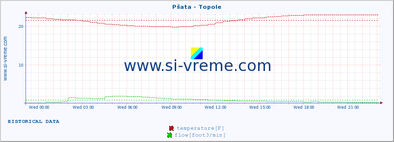  :: Pšata - Topole :: temperature | flow | height :: last day / 5 minutes.