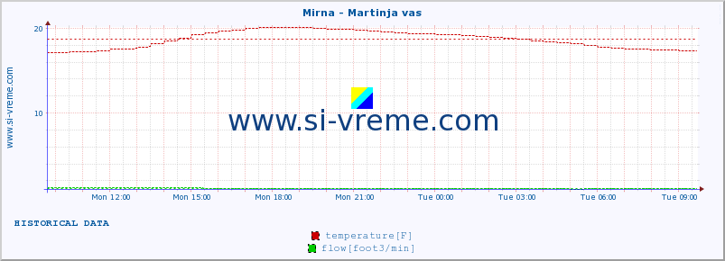  :: Mirna - Martinja vas :: temperature | flow | height :: last day / 5 minutes.