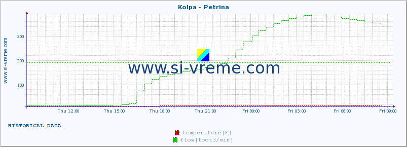  :: Kolpa - Petrina :: temperature | flow | height :: last day / 5 minutes.