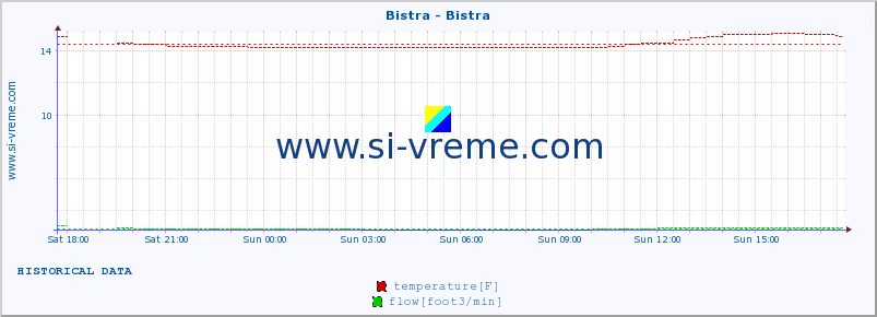  :: Bistra - Bistra :: temperature | flow | height :: last day / 5 minutes.