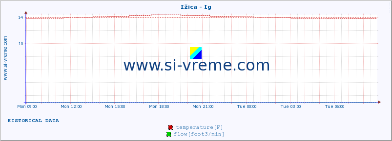  :: Ižica - Ig :: temperature | flow | height :: last day / 5 minutes.