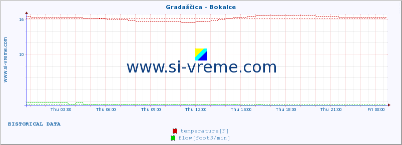  :: Gradaščica - Bokalce :: temperature | flow | height :: last day / 5 minutes.