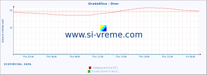  :: Gradaščica - Dvor :: temperature | flow | height :: last day / 5 minutes.