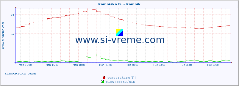  :: Stržen - Gor. Jezero :: temperature | flow | height :: last day / 5 minutes.