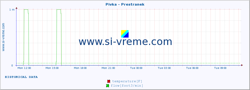  :: Pivka - Prestranek :: temperature | flow | height :: last day / 5 minutes.