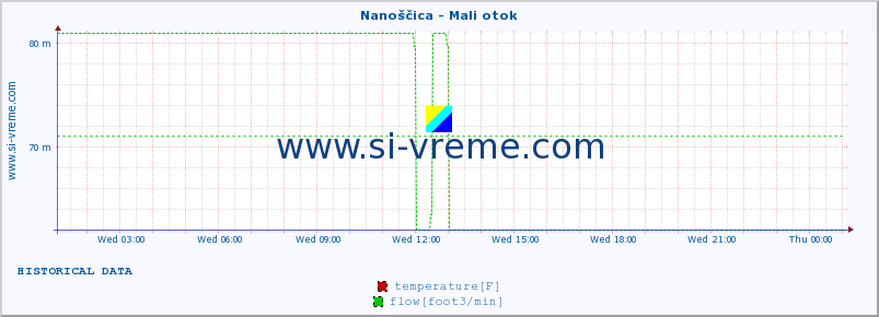  :: Nanoščica - Mali otok :: temperature | flow | height :: last day / 5 minutes.