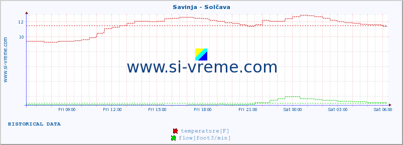  :: Savinja - Solčava :: temperature | flow | height :: last day / 5 minutes.