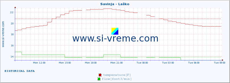  :: Savinja - Laško :: temperature | flow | height :: last day / 5 minutes.