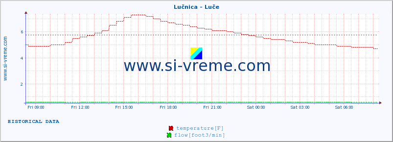  :: Lučnica - Luče :: temperature | flow | height :: last day / 5 minutes.