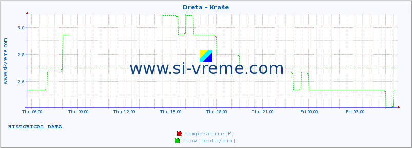  :: Dreta - Kraše :: temperature | flow | height :: last day / 5 minutes.