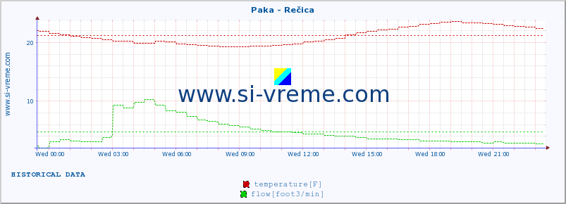  :: Paka - Rečica :: temperature | flow | height :: last day / 5 minutes.