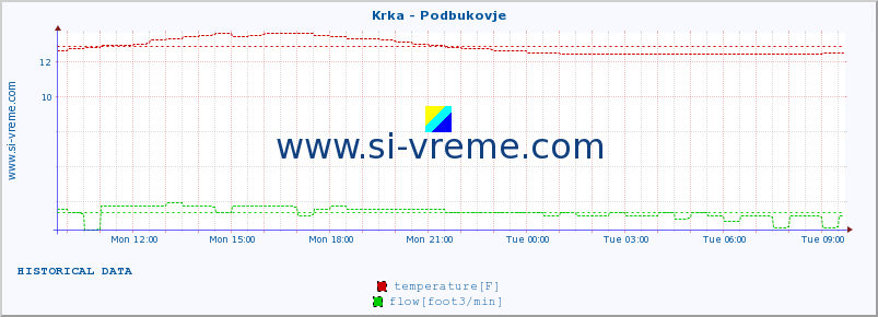  :: Krka - Podbukovje :: temperature | flow | height :: last day / 5 minutes.