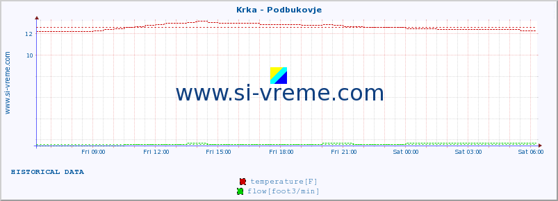  :: Krka - Podbukovje :: temperature | flow | height :: last day / 5 minutes.