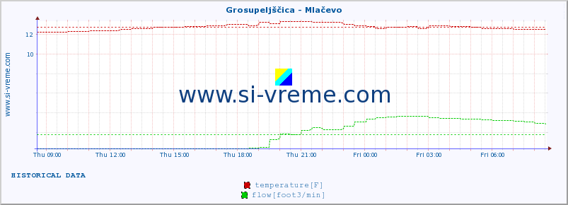  :: Grosupeljščica - Mlačevo :: temperature | flow | height :: last day / 5 minutes.